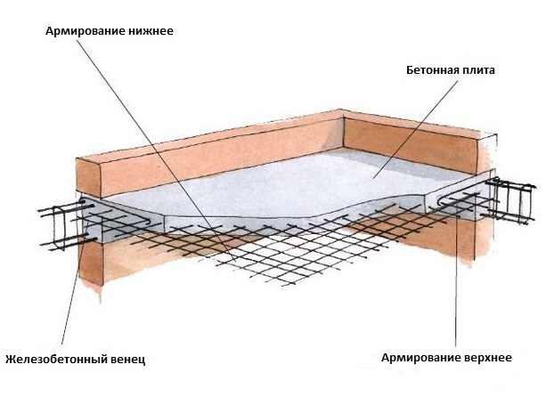 Применение бетона в строительстве жилого дома