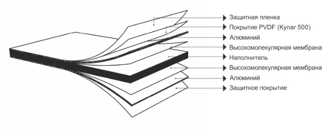 Структура алюминиевых композитных панелей 