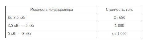 Стоимость заправки кондиционера в Киеве 