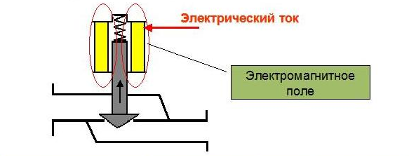 принцип работы электромагнитного клапана