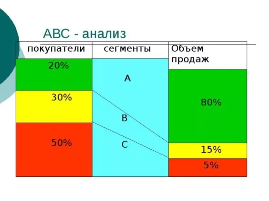 Что такое ABC анализ