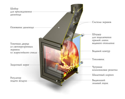 Камин с водяной рубашкой – что это фото