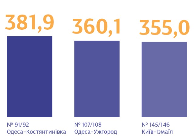 самые популярные железнодорожные маршруты украины 2022