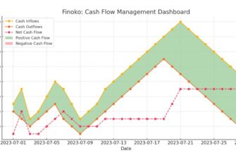 управления денежными потоками в программном обеспечении Finoko: