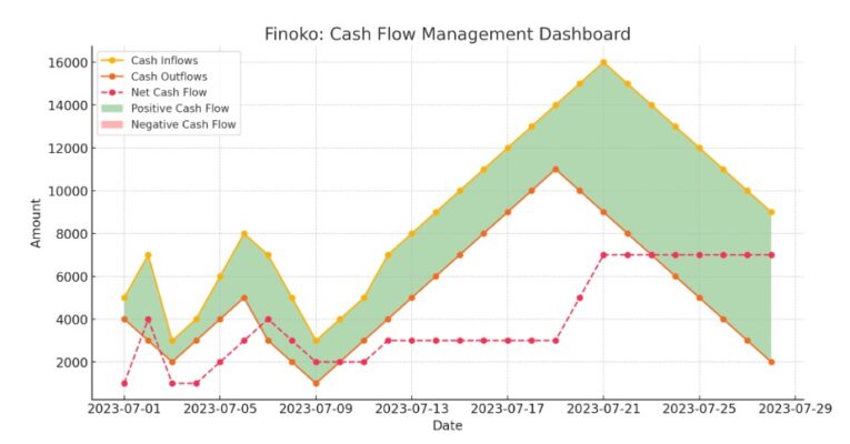 управления денежными потоками в программном обеспечении Finoko: